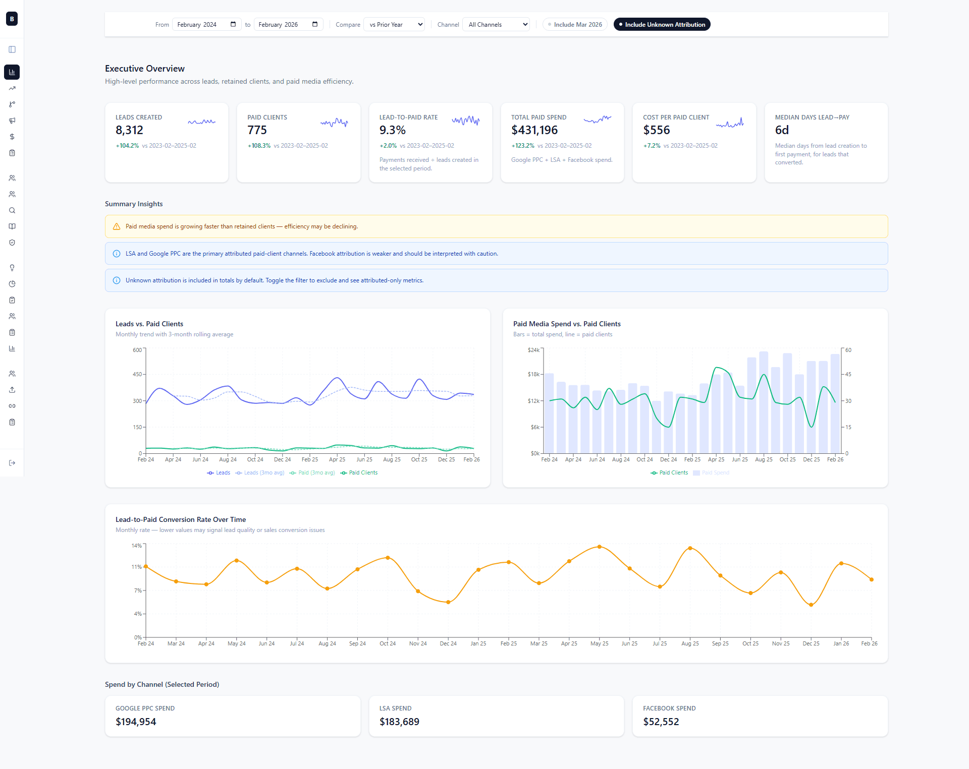 Marketing analytics dashboard built for Buchanan Law Group showing KPI cards, sales funnel, and AI-powered attribution
